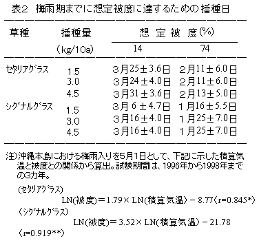 図2.梅雨期までに想定被害に達するための播種日
