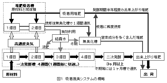 図1 吸着脱臭システムの概略