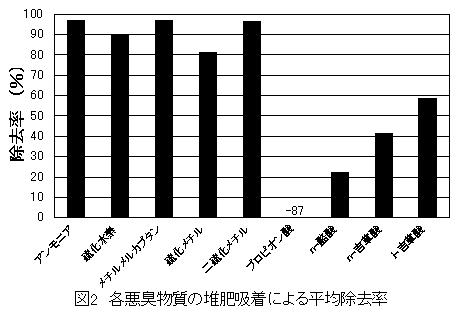 図2 各悪臭物質の堆肥吸着による平均除去率