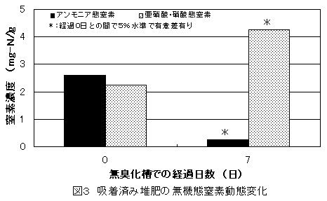 図3 吸着済み堆肥の無機態窒素動態変化