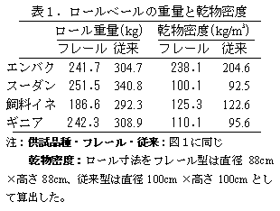 表1.ロールベールの重量と乾物密度