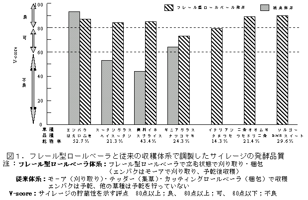 図1.フレール型ロールベーラと従来の収穫体系で調製したサイレージの発酵品質