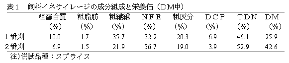 表1 飼料イネサイレージの成分組成と栄養価