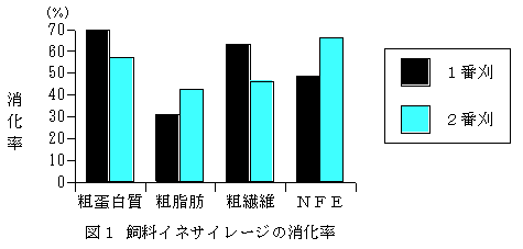 図1 飼料イネサイレージの消化率