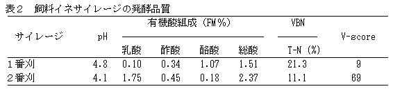 表2 飼料イネサイレージの発酵品質