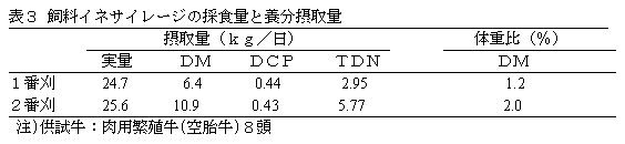表3 飼料イネサイレージの採食量と養分摂取量