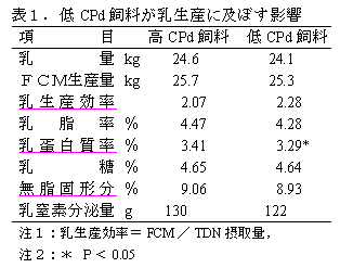 表1.低CPd 飼料が乳生産に及ぼす影響