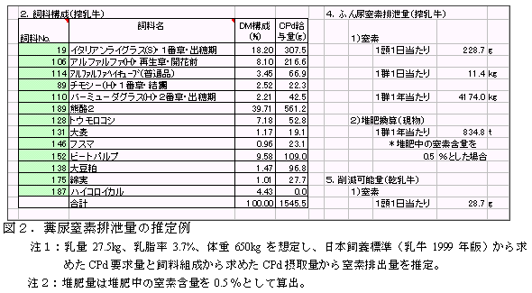 図2.糞尿窒素排泄量の推定例