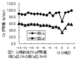 図1 分娩前後のCa摂取量