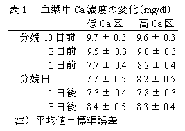 表1 血漿中Ca 濃度の変化
