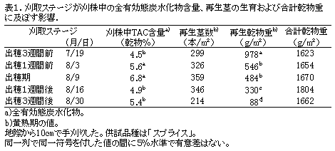 表1.刈取ステージが刈株中の全有効態炭水化物含量、再生茎の生育および合計乾 物重に及ぼす影響.