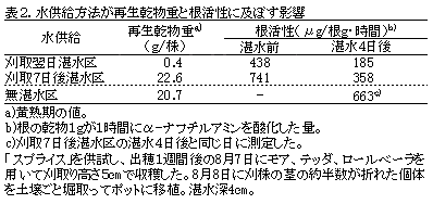 表2.水供給方法が再生乾物重と根活性に及ぼす影響