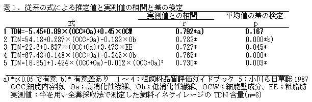 表1.従来の式による推定値と実測値の相関と差の検定