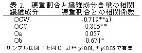 表2. 穂重割合と繊維成分含量の相関
