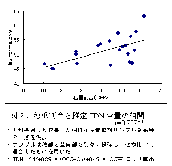 図2.穂重割合と推定TDN 含量の相関