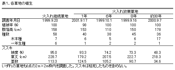 表1.各草地の植生