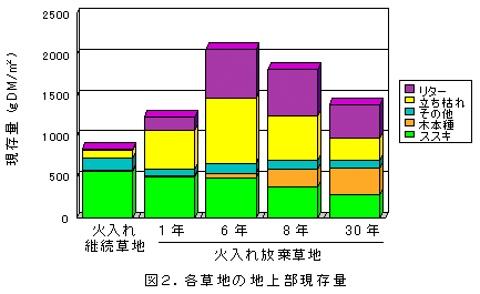 図2.各草地の地上部現存量