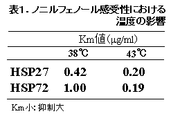 表1.ノニルフェノール感受性における温度の影響