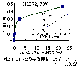 図2.HSP72の発現抑制に及ぼすノニル フェノールの影響