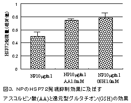 図3.NPのHSP72発現抑制効果に及ぼす アスコルビン酸(AA)と還元型グルタチオン(GSH)の効果