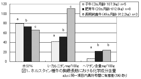 図1.ホルスタイン種牛の胸最長筋における化学成分含量