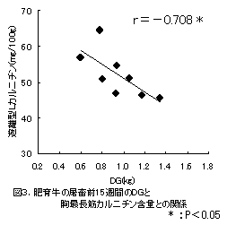 図3.肥育牛の屠畜前15週間のDGと 胸最長筋カルニチン含量との関係