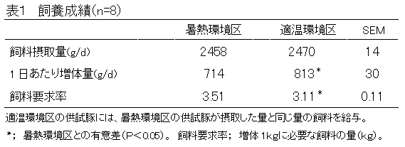 表1 飼養成績