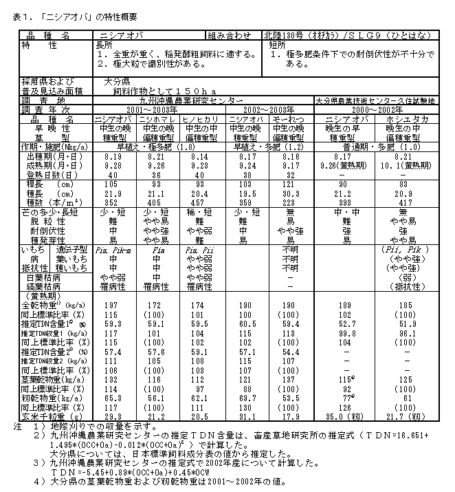 表1.「ニシアオバ」の特性概要