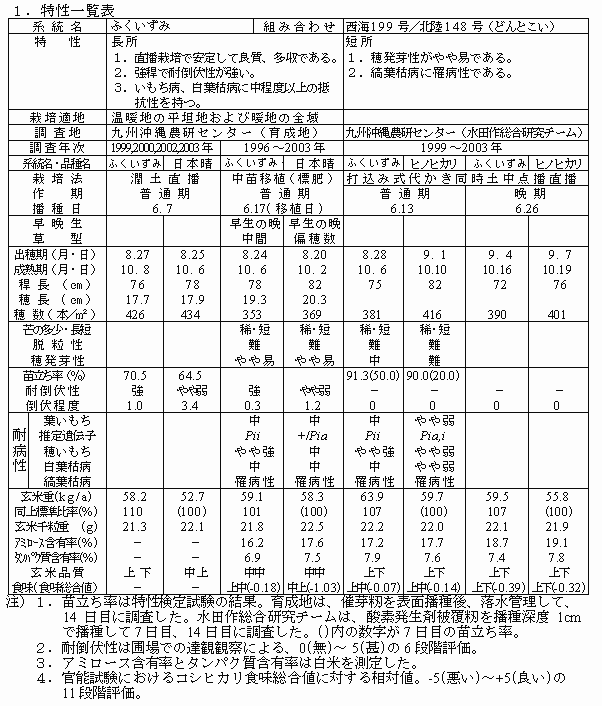 1.特性一覧表