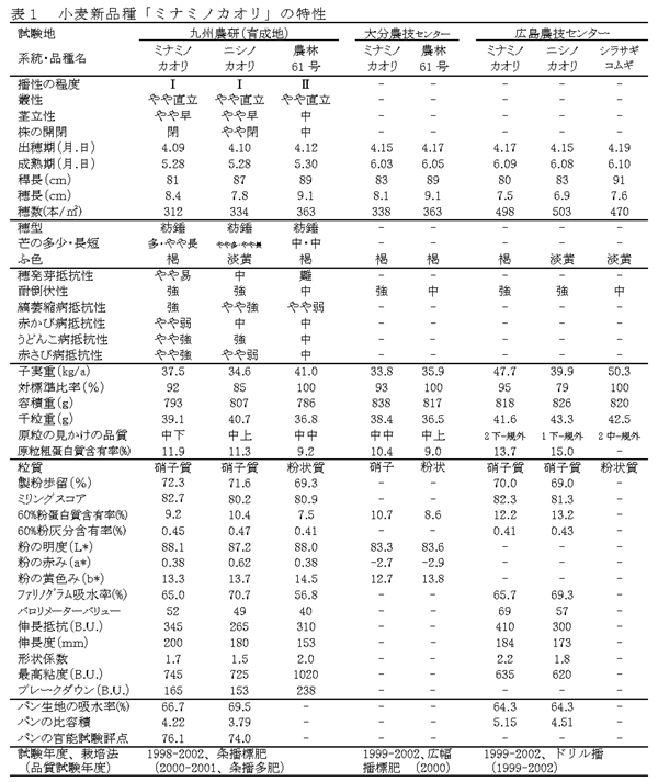 表1 小麦新品種「ミナミノカオリ」の特性