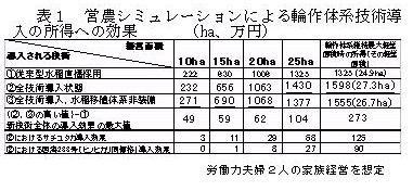 表1 営農シミュレーションによる輪作体系技術導入の所得への効果