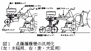 図1 点播播種機の汎用化(左:水稲用、右:麦・大豆用)