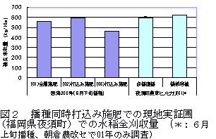 図2 播種同時打込み施肥での現地実証圃