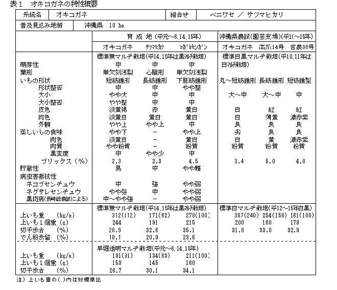 表1 九州147号の特性概要