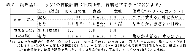 表2 調理品(コロッケ)の官能評価(平成15年、育成地パネラー12名による)