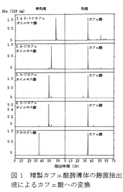 図1 精製カフェ酸誘導体の麹菌抽出液によるカフェ酸への変換