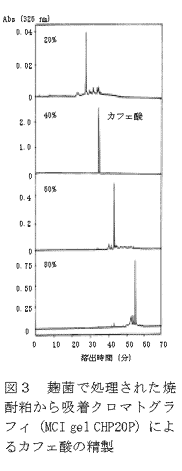 図3 麹菌で処理された焼酎粕から吸着クロマトグラフィ(MCI gel CHP20P)によるカフェ酸の精製