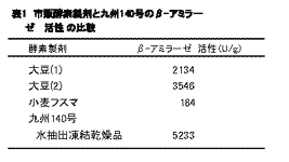 表1 市販酵素製剤と九州140号のβ-アミラー