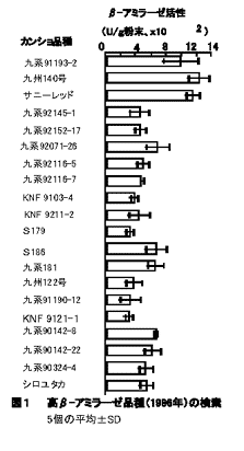 図1 高β-アミラーゼ品種(1996年)の検索