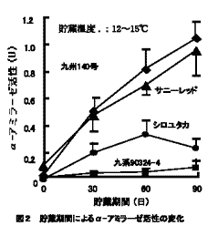 図2 貯蔵期間によるα-アミラーゼ活性の変化