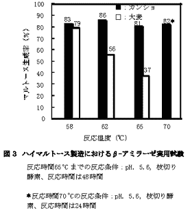 カンショβ-アミラーゼの酵素製剤としての利用