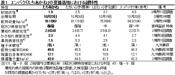 表1 エンバク「たちあかね」の夏播栽培における諸特性