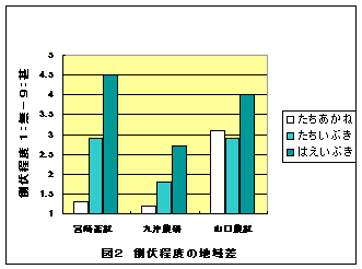 図2 倒伏程度の地域差