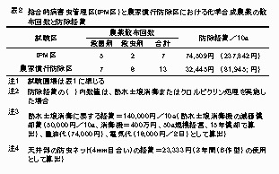 表2 総合的病害虫管理区(IPM区)と農家慣行防除区における化学合成農薬の散布回数と防除経費