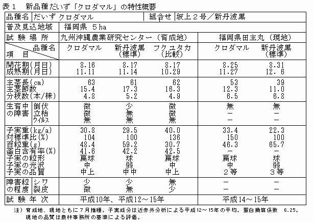 表1 新品種候補だいず「九州134号」の特性概要