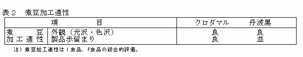 表2 煮豆加工適性