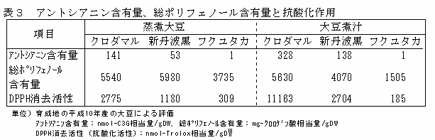 表3 アントシアニン含有量、総ポリフェノール含有量と抗酸化作用