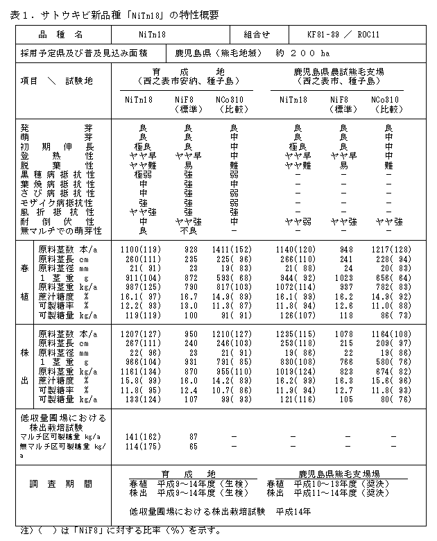 表1.サトウキビ新品種候補系統「KF92-93」の特性概要