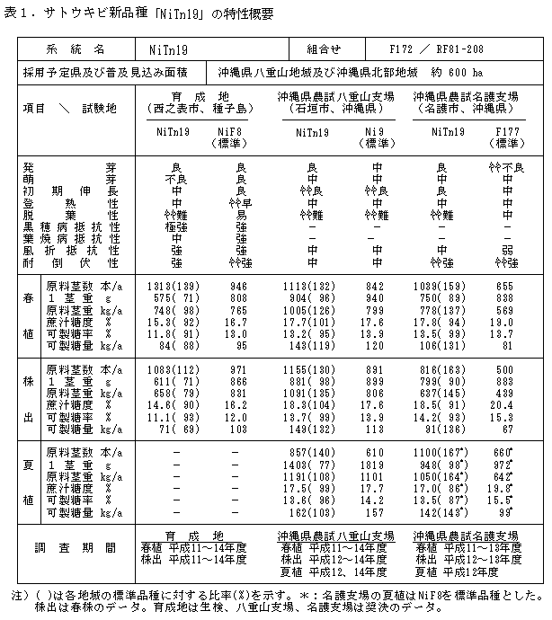 表1.サトウキビ新品種候補系統「KF93T-509」の特性概要