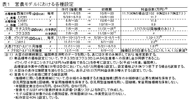 表1 営農モデルにおける各種設定